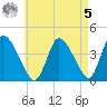 Chatham tide chart for Friday, May 5, 2023