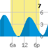 Chatham tide chart for Sunday, May 7, 2023