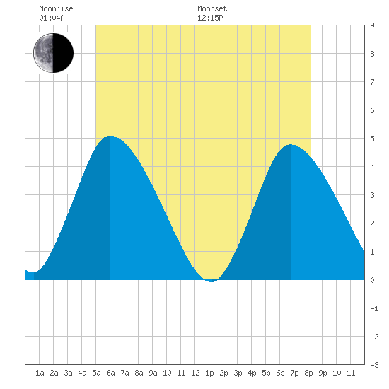 Chatham tide chart for Saturday, June 10, 2023