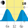 Chatham tide chart for Saturday, June 10, 2023