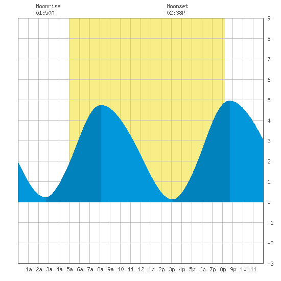 Chatham tide chart for Monday, June 12, 2023