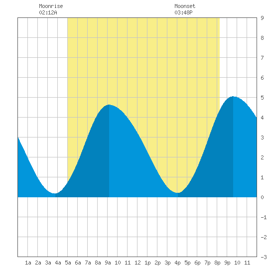 Chatham tide chart for Tuesday, June 13, 2023
