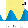 Chatham tide chart for Tuesday, June 13, 2023