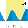 Chatham tide chart for Wednesday, June 14, 2023
