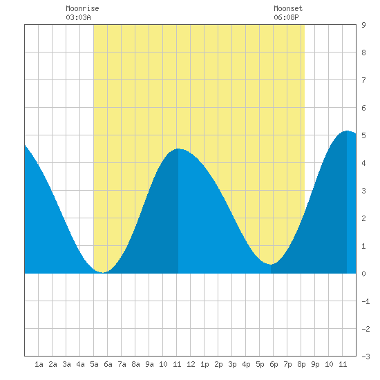 Chatham tide chart for Thursday, June 15, 2023