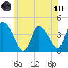 Chatham tide chart for Sunday, June 18, 2023