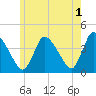 Chatham tide chart for Thursday, June 1, 2023