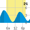 Chatham tide chart for Wednesday, June 21, 2023