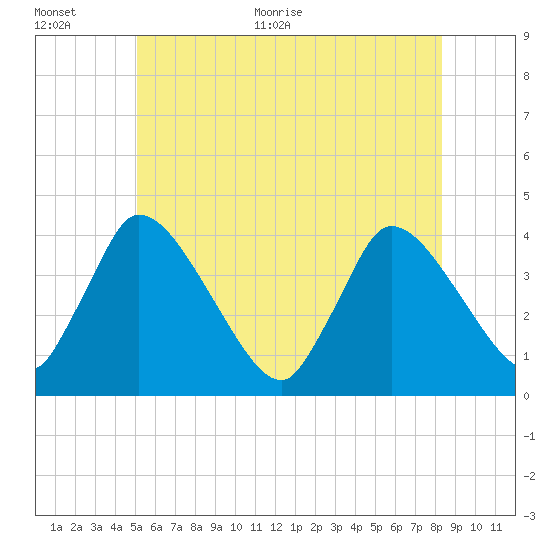 Chatham tide chart for Saturday, June 24, 2023