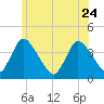 Chatham tide chart for Saturday, June 24, 2023