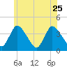 Chatham tide chart for Sunday, June 25, 2023