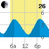 Chatham tide chart for Monday, June 26, 2023
