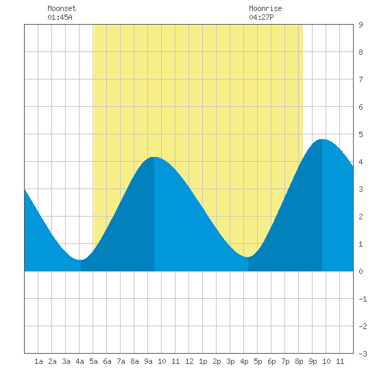 Chatham tide chart for Thursday, June 29, 2023
