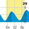 Chatham tide chart for Thursday, June 29, 2023