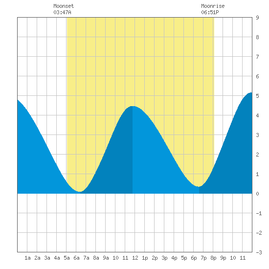 Chatham tide chart for Friday, June 2, 2023