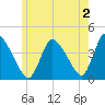 Chatham tide chart for Friday, June 2, 2023