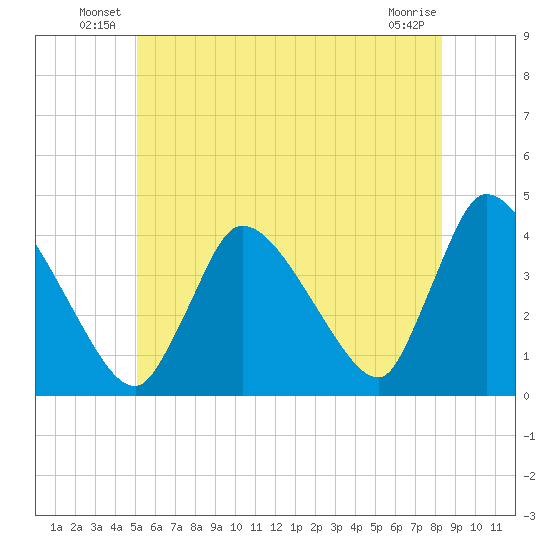 Chatham tide chart for Friday, June 30, 2023