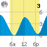 Chatham tide chart for Saturday, June 3, 2023