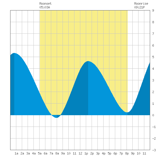 Chatham tide chart for Sunday, June 4, 2023