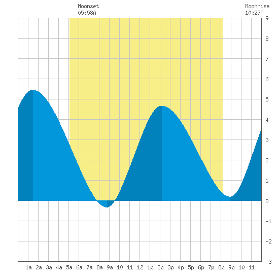 Chatham tide chart for Monday, June 5, 2023