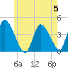 Chatham tide chart for Monday, June 5, 2023