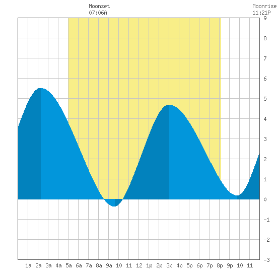 Chatham tide chart for Tuesday, June 6, 2023