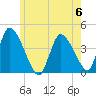Chatham tide chart for Tuesday, June 6, 2023