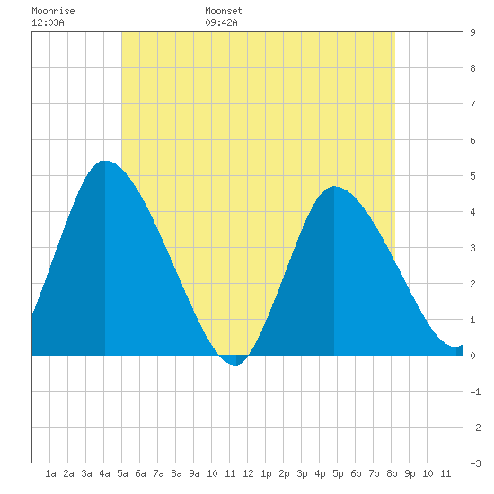 Chatham tide chart for Thursday, June 8, 2023