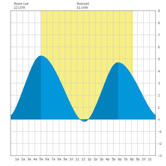 Chatham tide chart for Friday, June 9, 2023