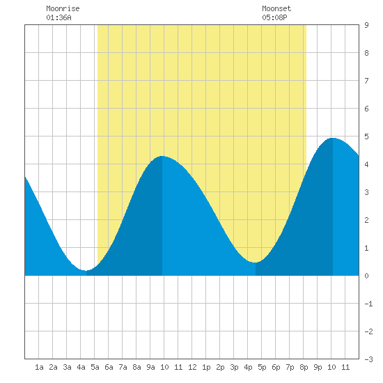 Chatham tide chart for Thursday, July 13, 2023