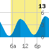 Chatham tide chart for Thursday, July 13, 2023
