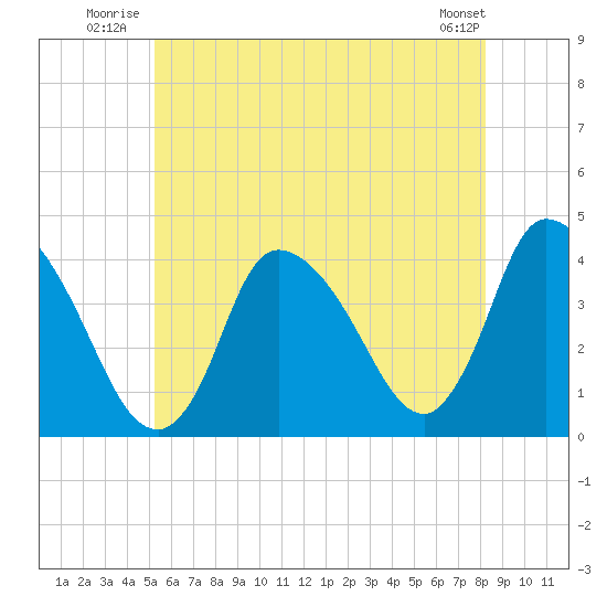 Chatham tide chart for Friday, July 14, 2023