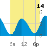 Chatham tide chart for Friday, July 14, 2023