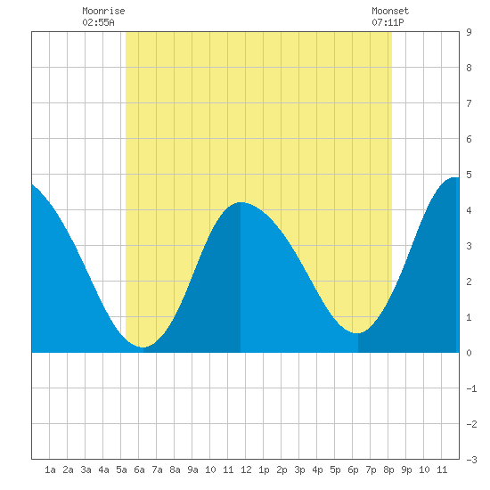 Chatham tide chart for Saturday, July 15, 2023