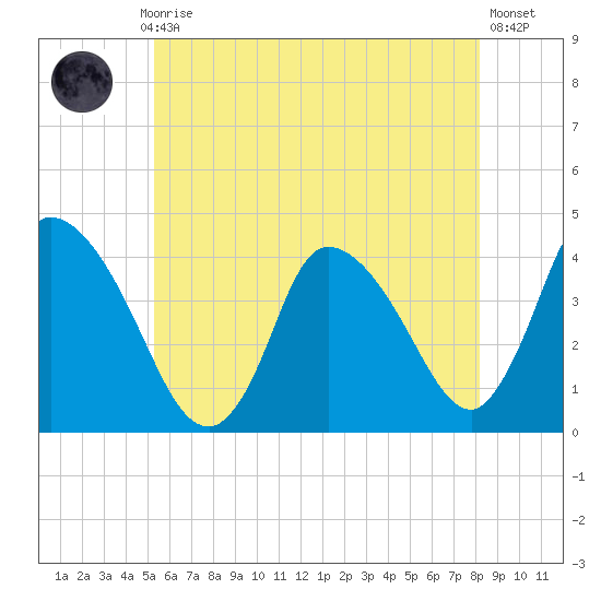 Chatham tide chart for Monday, July 17, 2023