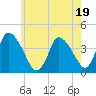 Chatham tide chart for Wednesday, July 19, 2023
