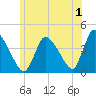 Chatham tide chart for Saturday, July 1, 2023