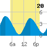Chatham tide chart for Thursday, July 20, 2023