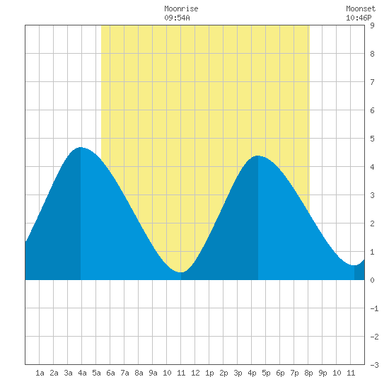 Chatham tide chart for Saturday, July 22, 2023