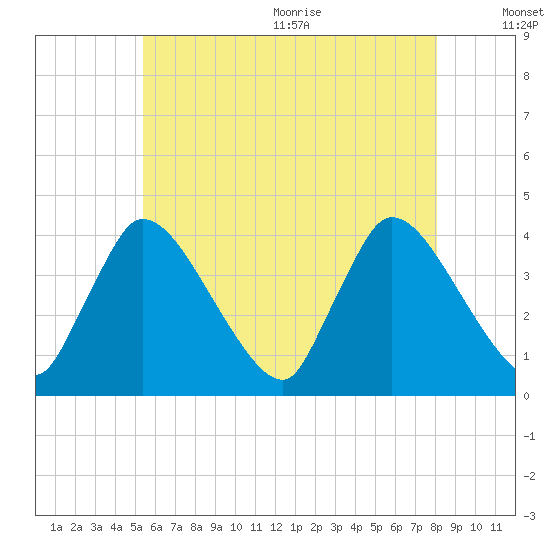 Chatham tide chart for Monday, July 24, 2023