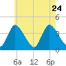 Chatham tide chart for Monday, July 24, 2023