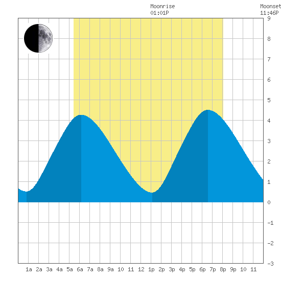 Chatham tide chart for Tuesday, July 25, 2023