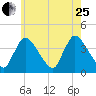 Chatham tide chart for Tuesday, July 25, 2023