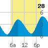 Chatham tide chart for Friday, July 28, 2023