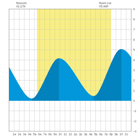 Chatham tide chart for Saturday, July 29, 2023