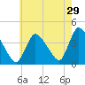 Chatham tide chart for Saturday, July 29, 2023