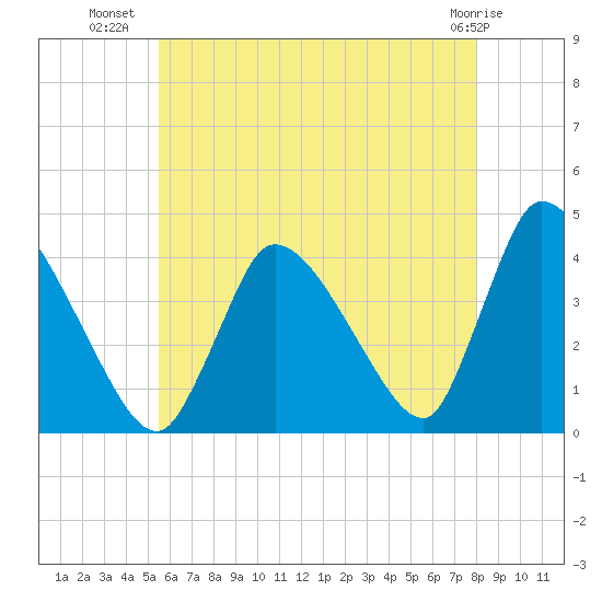 Chatham tide chart for Sunday, July 30, 2023