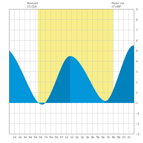 Chatham tide chart for Monday, July 31, 2023