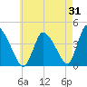 Chatham tide chart for Monday, July 31, 2023