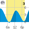 Chatham tide chart for Monday, July 3, 2023